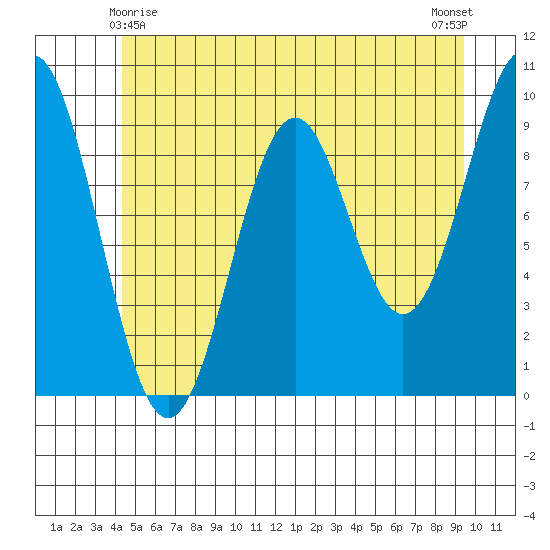 Affleck Canal tide chart for Saturday, May 28, 2022