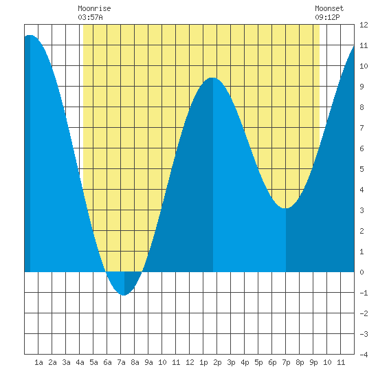 Affleck Canal tide chart for Sunday, May 29, 2022