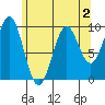 Affleck Canal tide chart for Monday, May 2, 2022