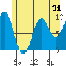 Affleck Canal tide chart for Tuesday, May 31, 2022