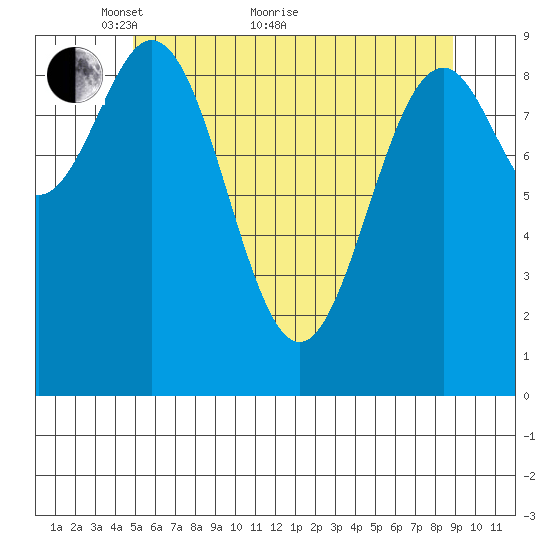 Affleck Canal tide chart for Sunday, May 8, 2022