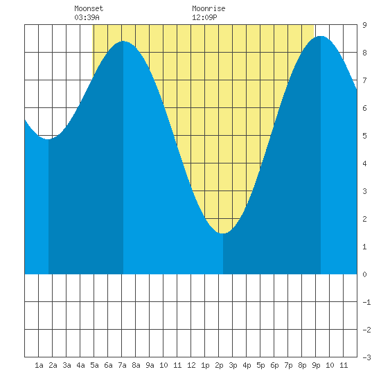 Affleck Canal tide chart for Monday, May 9, 2022