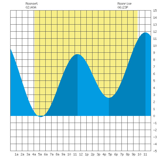 Affleck Canal tide chart for Saturday, June 11, 2022