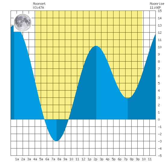 Affleck Canal tide chart for Tuesday, June 14, 2022