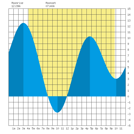 Affleck Canal tide chart for Friday, June 17, 2022
