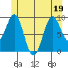 Affleck Canal tide chart for Sunday, June 19, 2022
