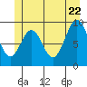 Affleck Canal tide chart for Wednesday, June 22, 2022