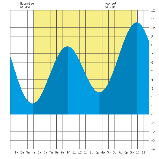 Affleck Canal tide chart for Thursday, June 23, 2022