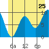 Affleck Canal tide chart for Saturday, June 25, 2022