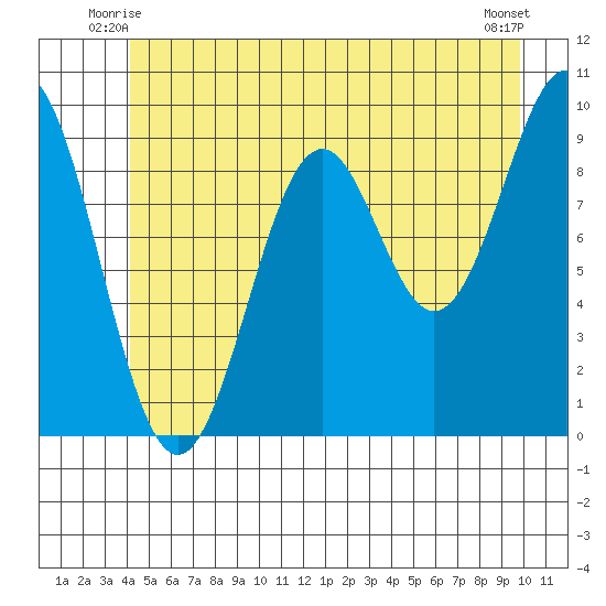 Affleck Canal tide chart for Sunday, June 26, 2022