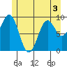 Affleck Canal tide chart for Friday, June 3, 2022