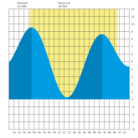 Affleck Canal tide chart for Sunday, June 5, 2022