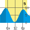 Affleck Canal tide chart for Sunday, June 5, 2022