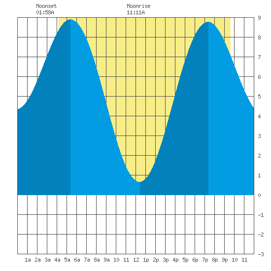 Affleck Canal tide chart for Monday, June 6, 2022