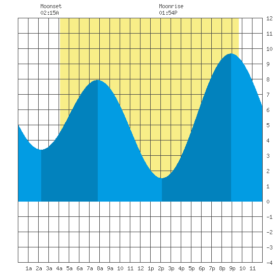 Affleck Canal tide chart for Wednesday, June 8, 2022