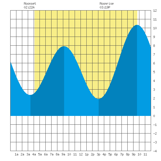 Affleck Canal tide chart for Thursday, June 9, 2022