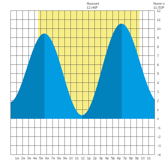 Affleck Canal tide chart for Tuesday, July 19, 2022