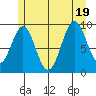 Affleck Canal tide chart for Tuesday, July 19, 2022
