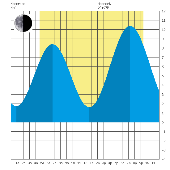 Affleck Canal tide chart for Wednesday, July 20, 2022