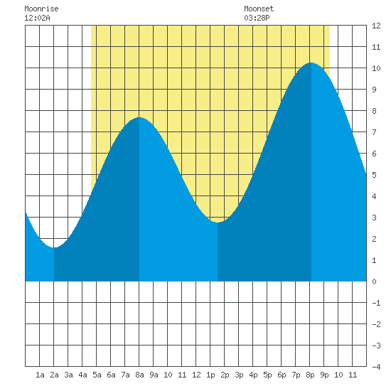 Affleck Canal tide chart for Thursday, July 21, 2022