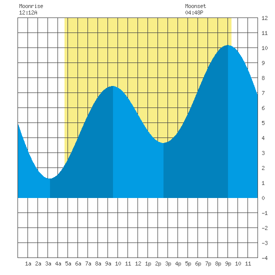 Affleck Canal tide chart for Friday, July 22, 2022