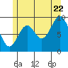 Affleck Canal tide chart for Friday, July 22, 2022