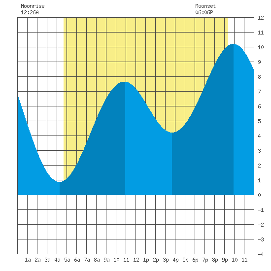 Affleck Canal tide chart for Saturday, July 23, 2022