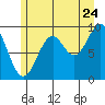 Affleck Canal tide chart for Sunday, July 24, 2022