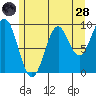 Affleck Canal tide chart for Thursday, July 28, 2022