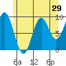 Affleck Canal tide chart for Friday, July 29, 2022