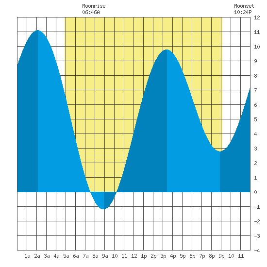 Affleck Canal tide chart for Saturday, July 30, 2022