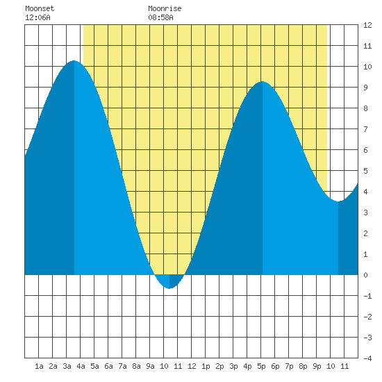 Affleck Canal tide chart for Sunday, July 3, 2022
