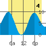 Affleck Canal tide chart for Monday, July 4, 2022