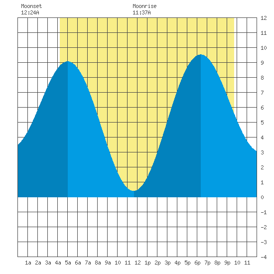 Affleck Canal tide chart for Tuesday, July 5, 2022