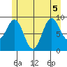 Affleck Canal tide chart for Tuesday, July 5, 2022