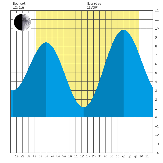 Affleck Canal tide chart for Wednesday, July 6, 2022