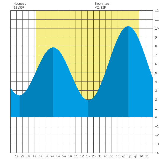 Affleck Canal tide chart for Thursday, July 7, 2022
