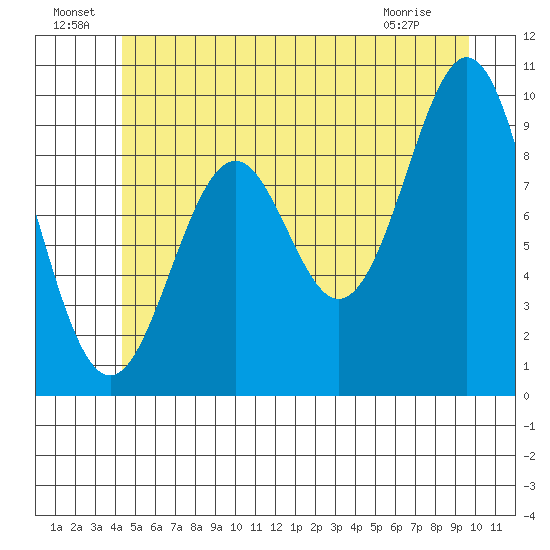 Affleck Canal tide chart for Saturday, July 9, 2022
