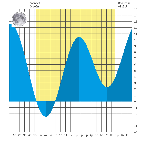 Affleck Canal tide chart for Thursday, August 11, 2022