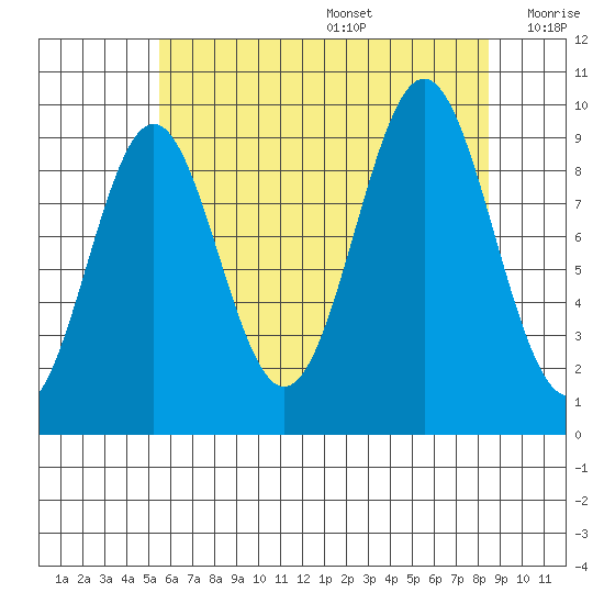 Affleck Canal tide chart for Wednesday, August 17, 2022