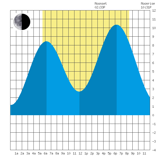 Affleck Canal tide chart for Thursday, August 18, 2022
