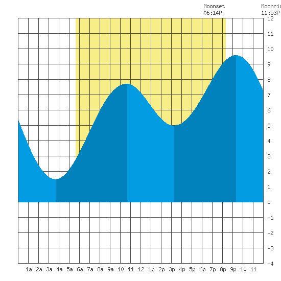 Affleck Canal tide chart for Sunday, August 21, 2022