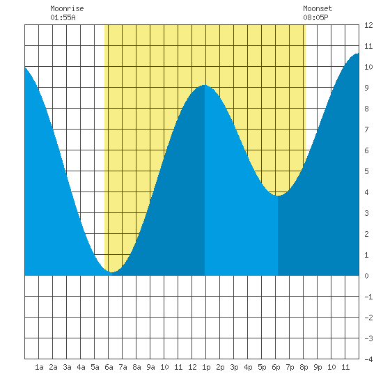 Affleck Canal tide chart for Wednesday, August 24, 2022