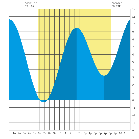 Affleck Canal tide chart for Thursday, August 25, 2022