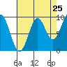Affleck Canal tide chart for Thursday, August 25, 2022