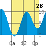 Affleck Canal tide chart for Friday, August 26, 2022