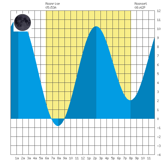Affleck Canal tide chart for Saturday, August 27, 2022