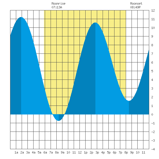 Affleck Canal tide chart for Sunday, August 28, 2022