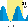 Affleck Canal tide chart for Monday, August 29, 2022
