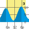 Affleck Canal tide chart for Wednesday, August 3, 2022